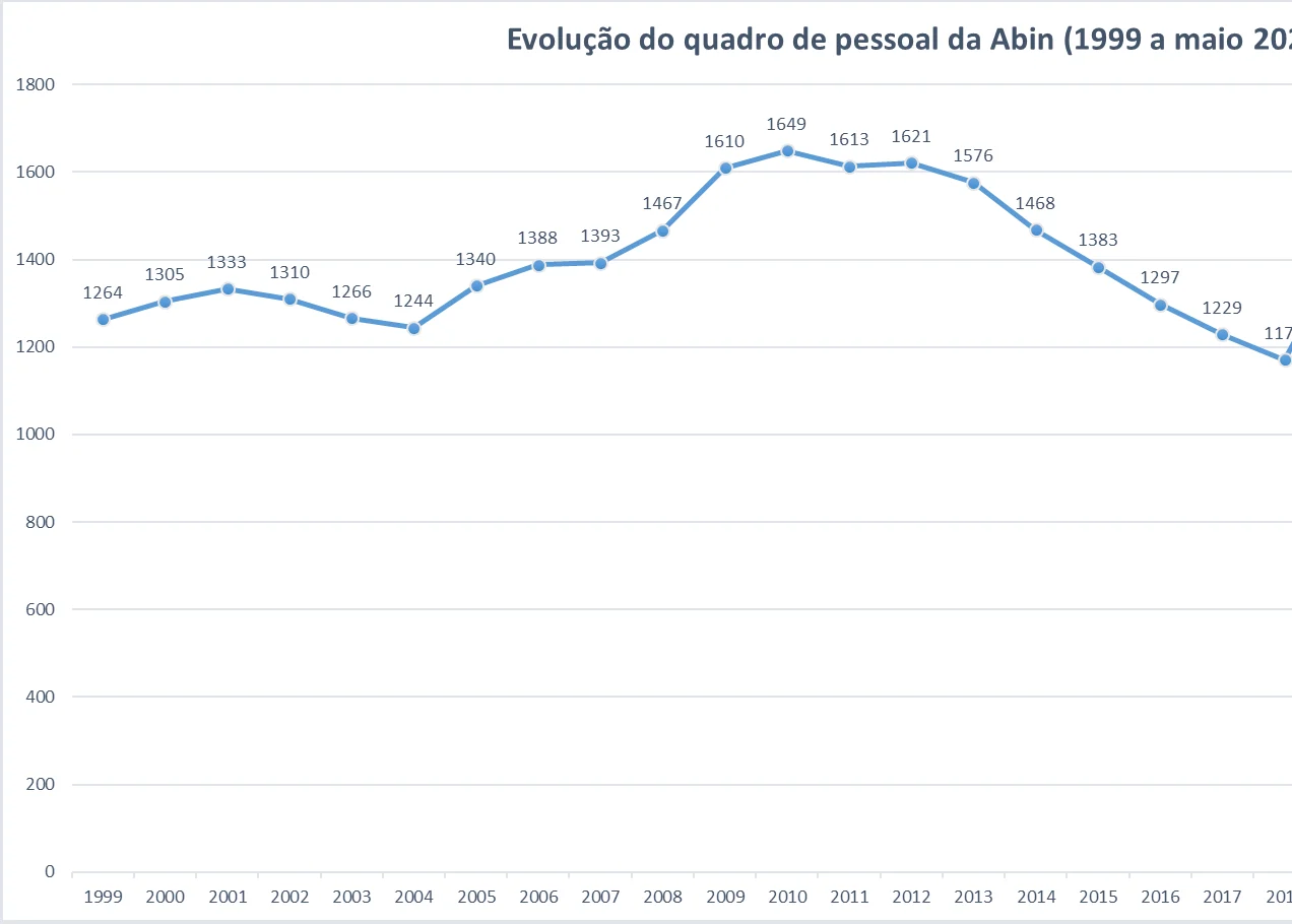 Gráfico: Evolução do quadro de pessoal da ABIN de 1999 a maio de 2026