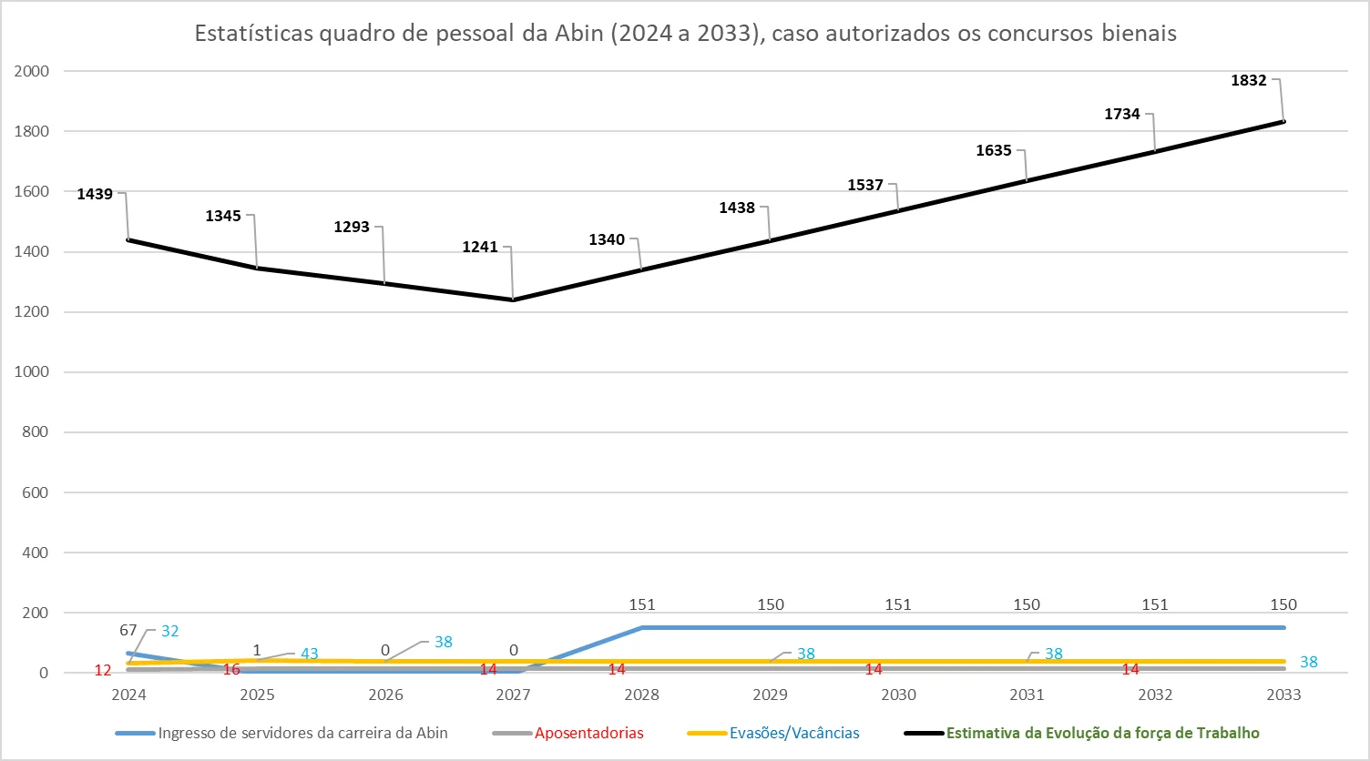Gráfico: Projeção do quadro de pessoal da ABIN (2024 a 2033) com concursos bienais autorizados