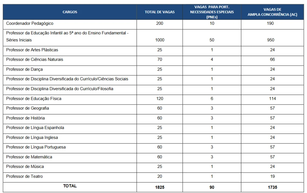 Distribuicao de vagas por especialidade - SME Salvador 2010