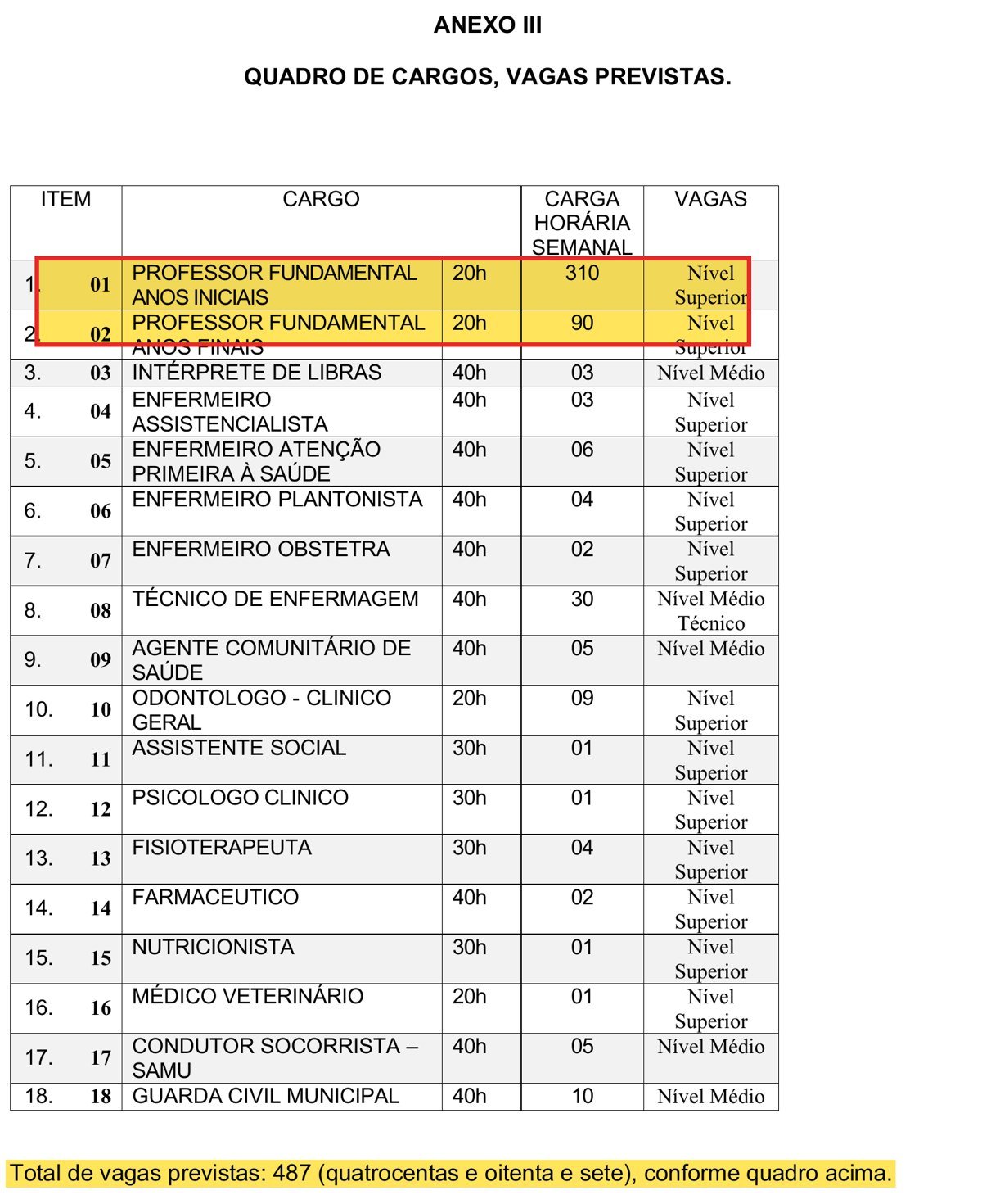 Quadro de cargos e vagas do concurso de Canavieiras