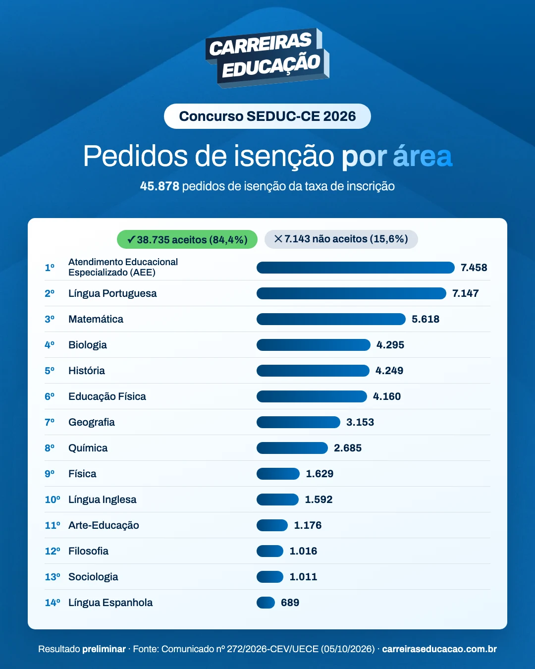Ranking dos pedidos de isenção por área no concurso SEDUC-CE 2026