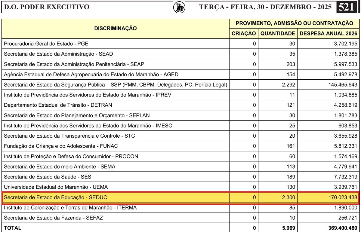 LOA 2026 do Maranhão: 2.300 provimentos para a SEDUC