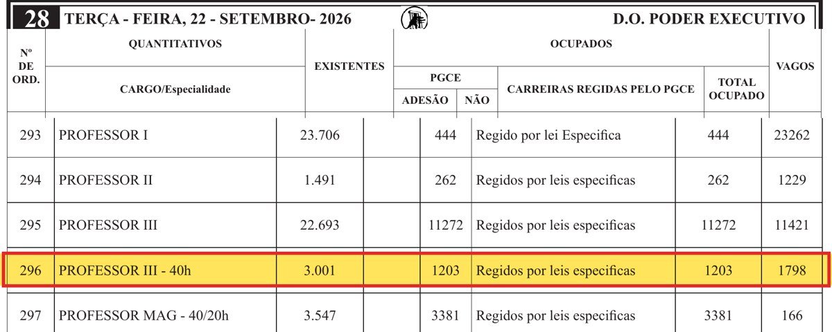 Portaria 502/2026 SEAD: 1.798 cargos vagos de Professor III 40h